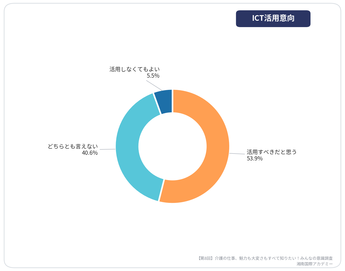 第8回介護の仕事、魅力も大変さもすべて知りたい！みんなの意識調査【ICT活用意向】_湘南国際アカデミー