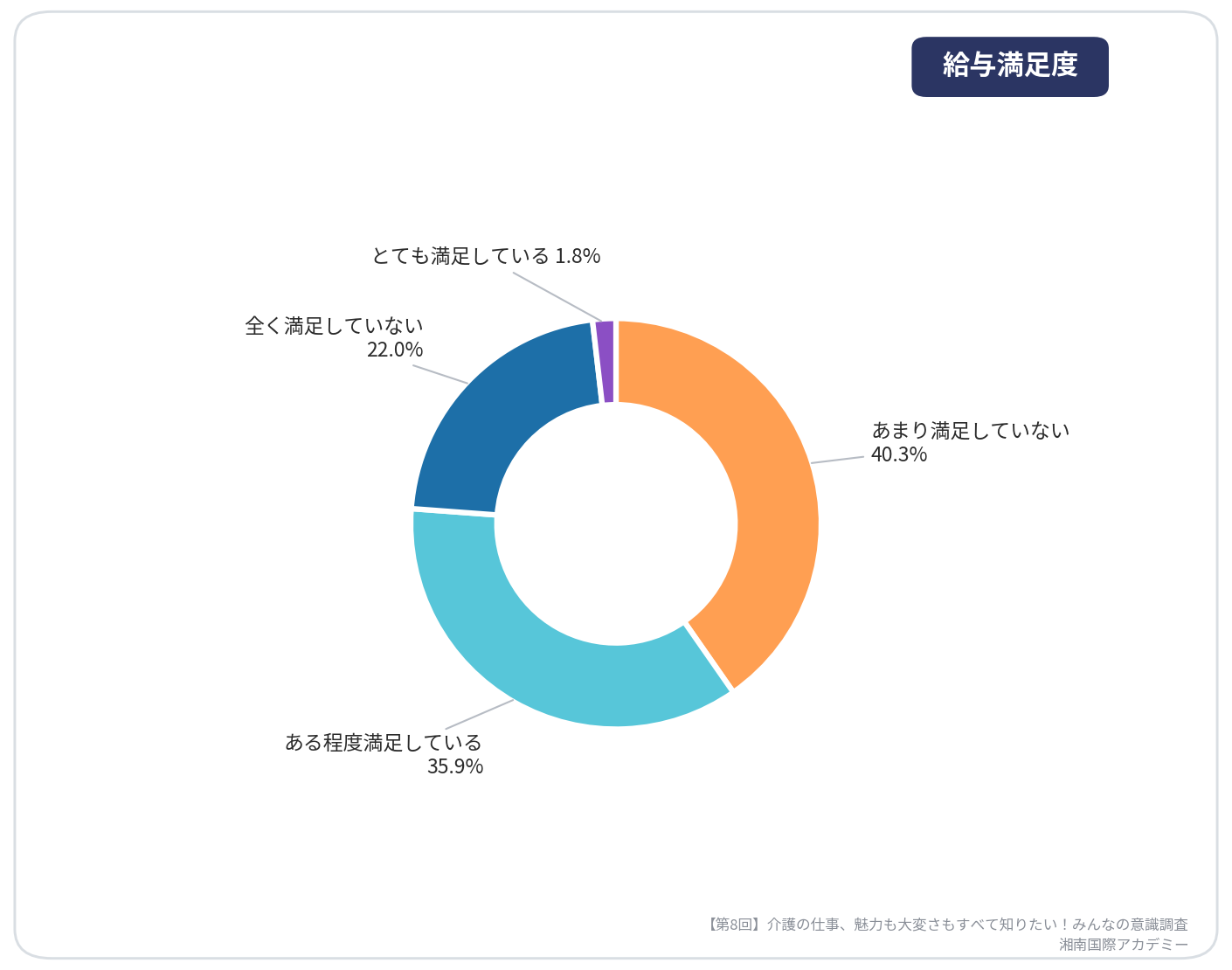 第8回介護の仕事、魅力も大変さもすべて知りたい！みんなの意識調査【給与満足度】_湘南国際アカデミー