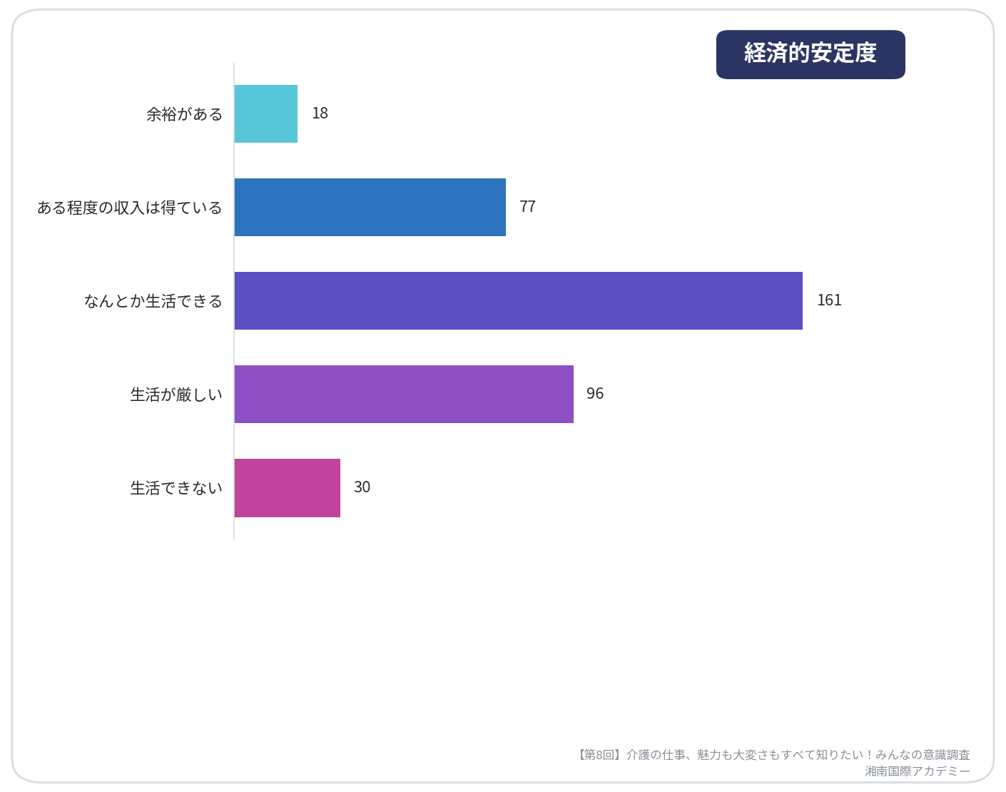 第8回介護の仕事、魅力も大変さもすべて知りたい！みんなの意識調査【経済的安定度】_湘南国際アカデミー