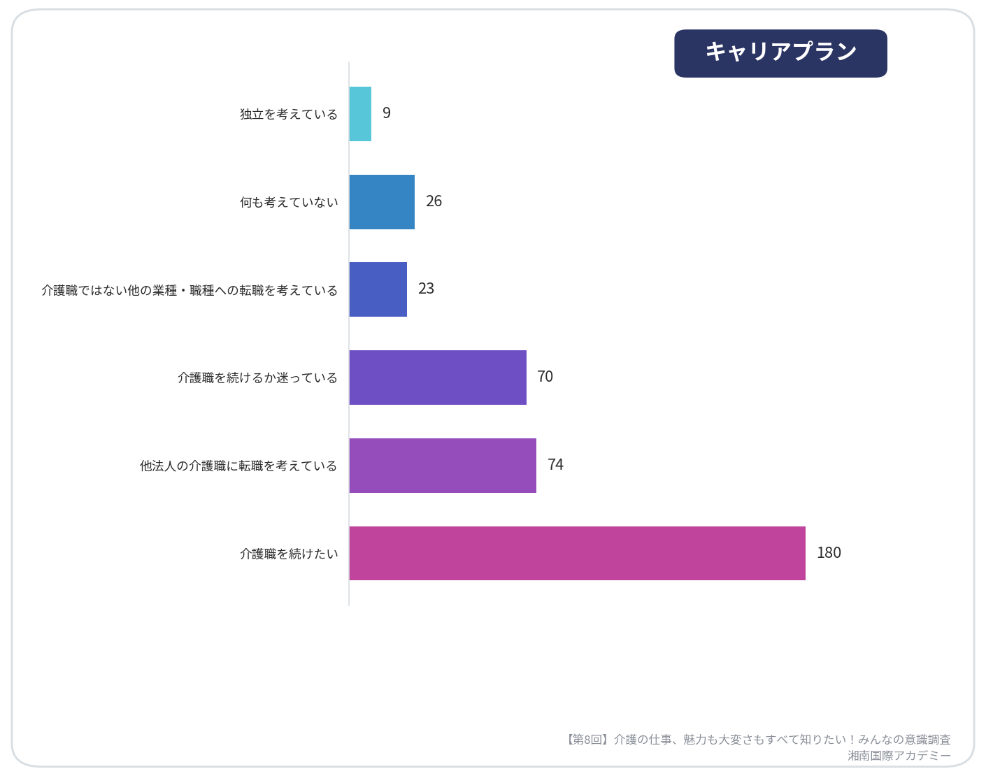 第8回介護の仕事、魅力も大変さもすべて知りたい！みんなの意識調査【キャリアプラン】_湘南国際アカデミー