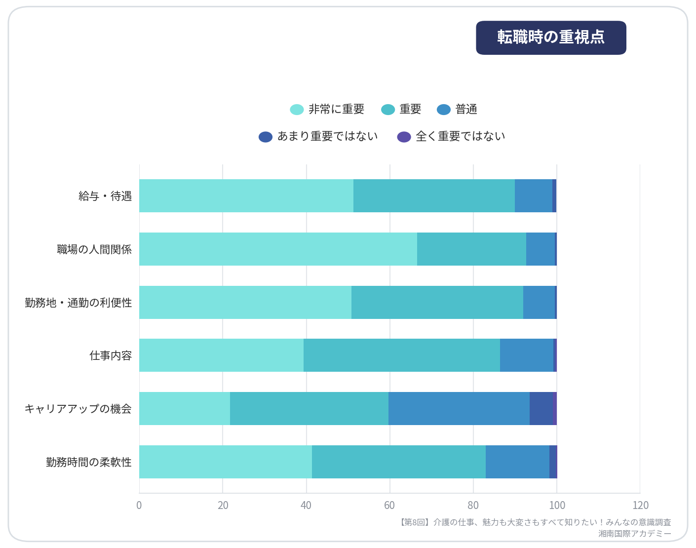 第8回介護の仕事、魅力も大変さもすべて知りたい！みんなの意識調査【転職時の重視点】_湘南国際アカデミー