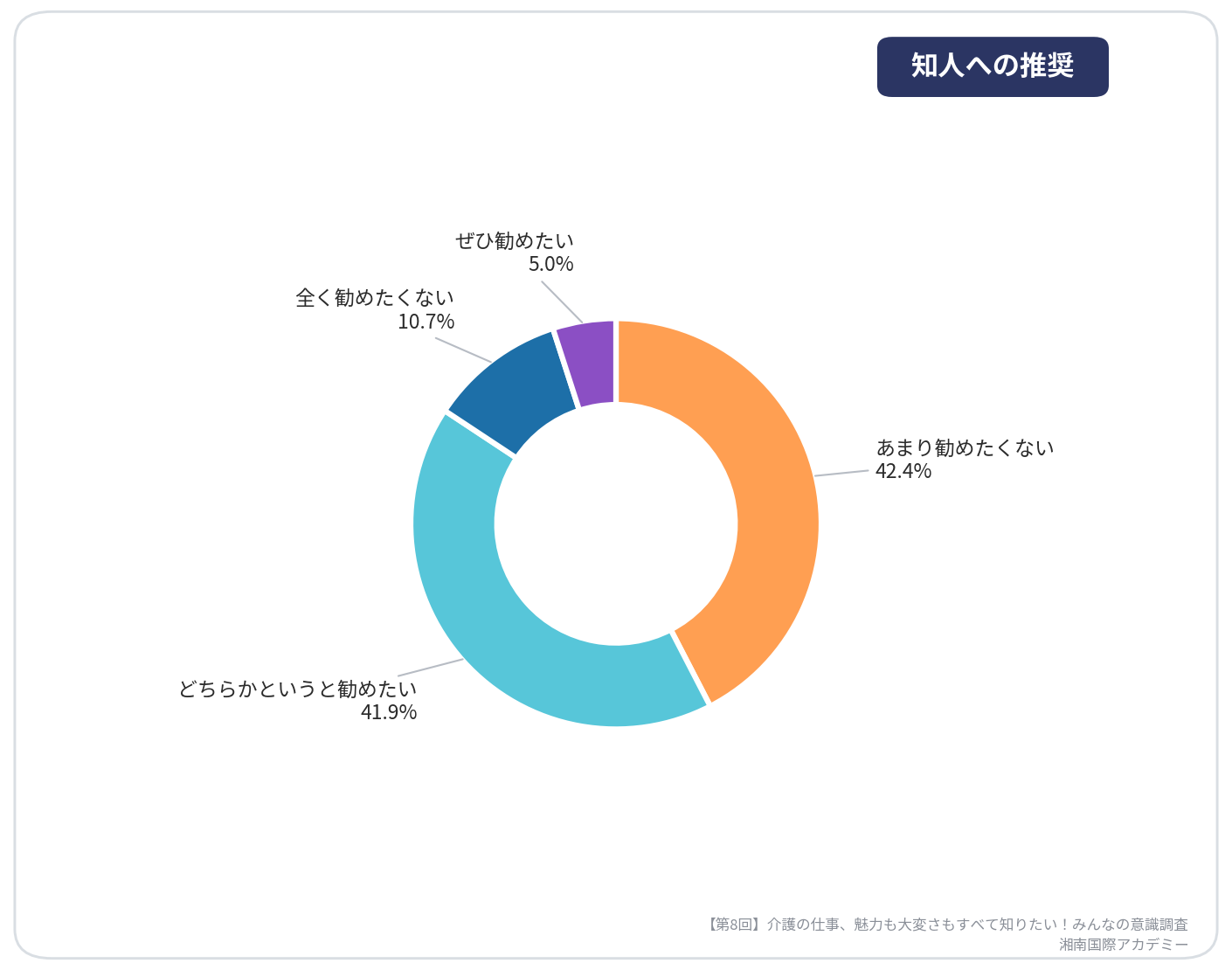 第8回介護の仕事、魅力も大変さもすべて知りたい！みんなの意識調査【知人への推奨】_湘南国際アカデミー