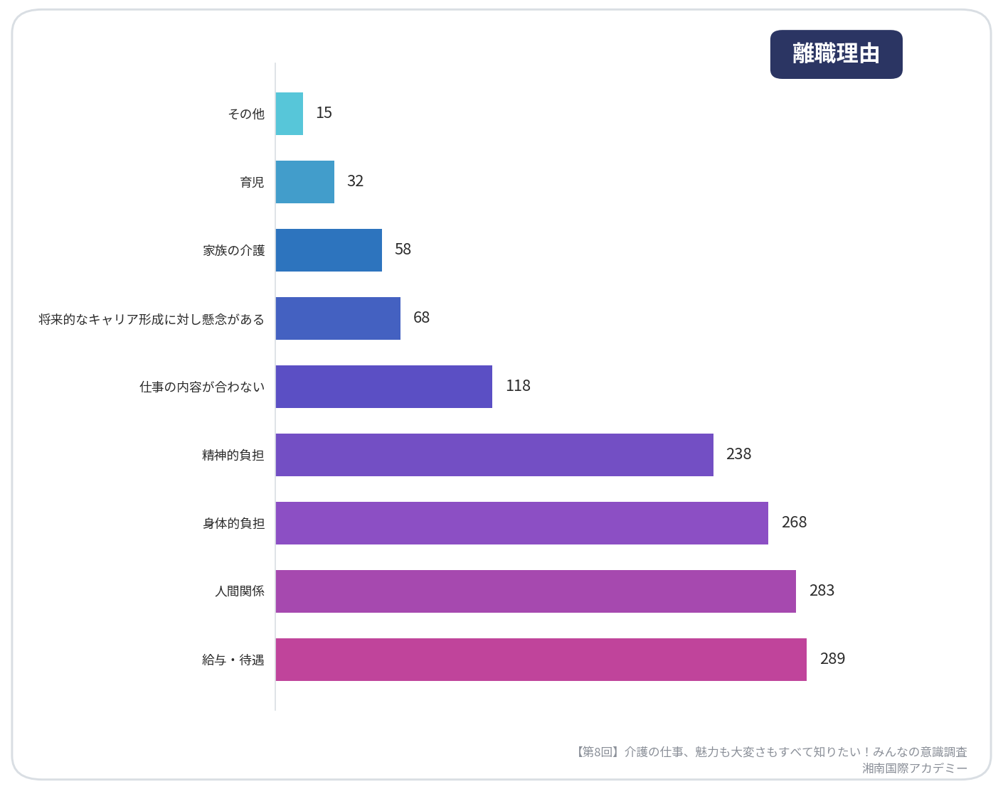 第8回介護の仕事、魅力も大変さもすべて知りたい！みんなの意識調査【離職理由】_湘南国際アカデミー