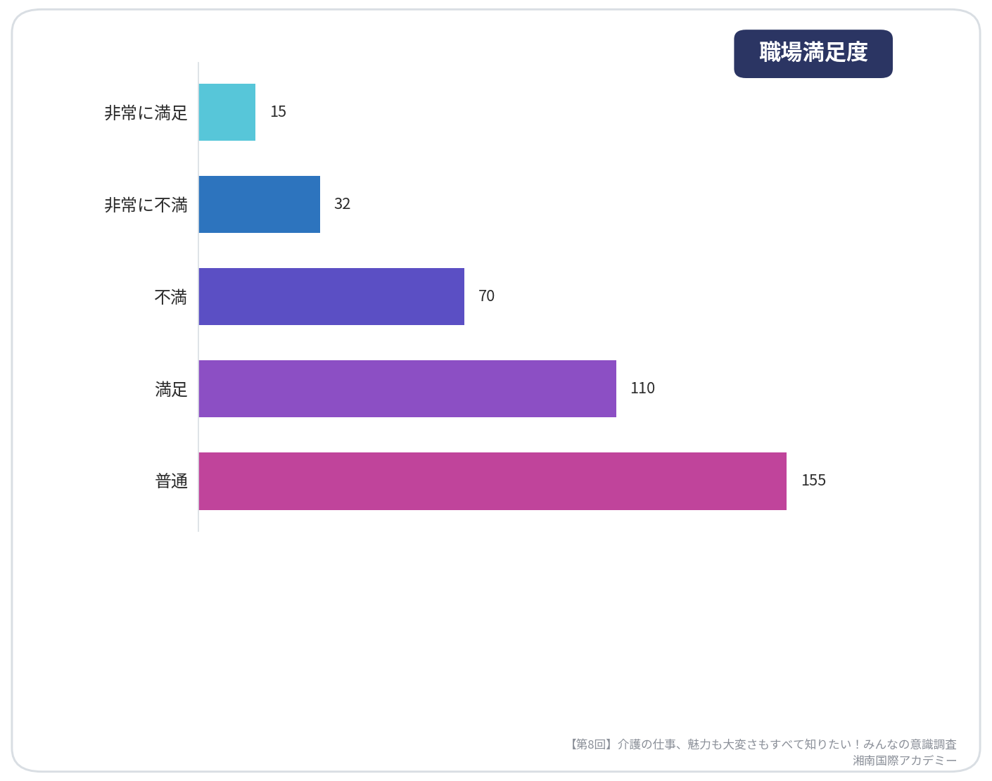 第8回介護の仕事、魅力も大変さもすべて知りたい！みんなの意識調査【職場満足度】_湘南国際アカデミー