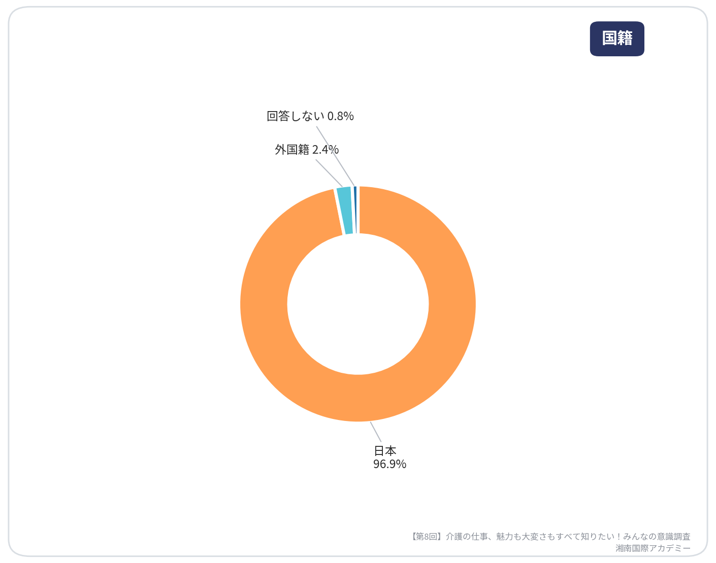 第8回介護の仕事、魅力も大変さもすべて知りたい！みんなの意識調査【国籍】_湘南国際アカデミー