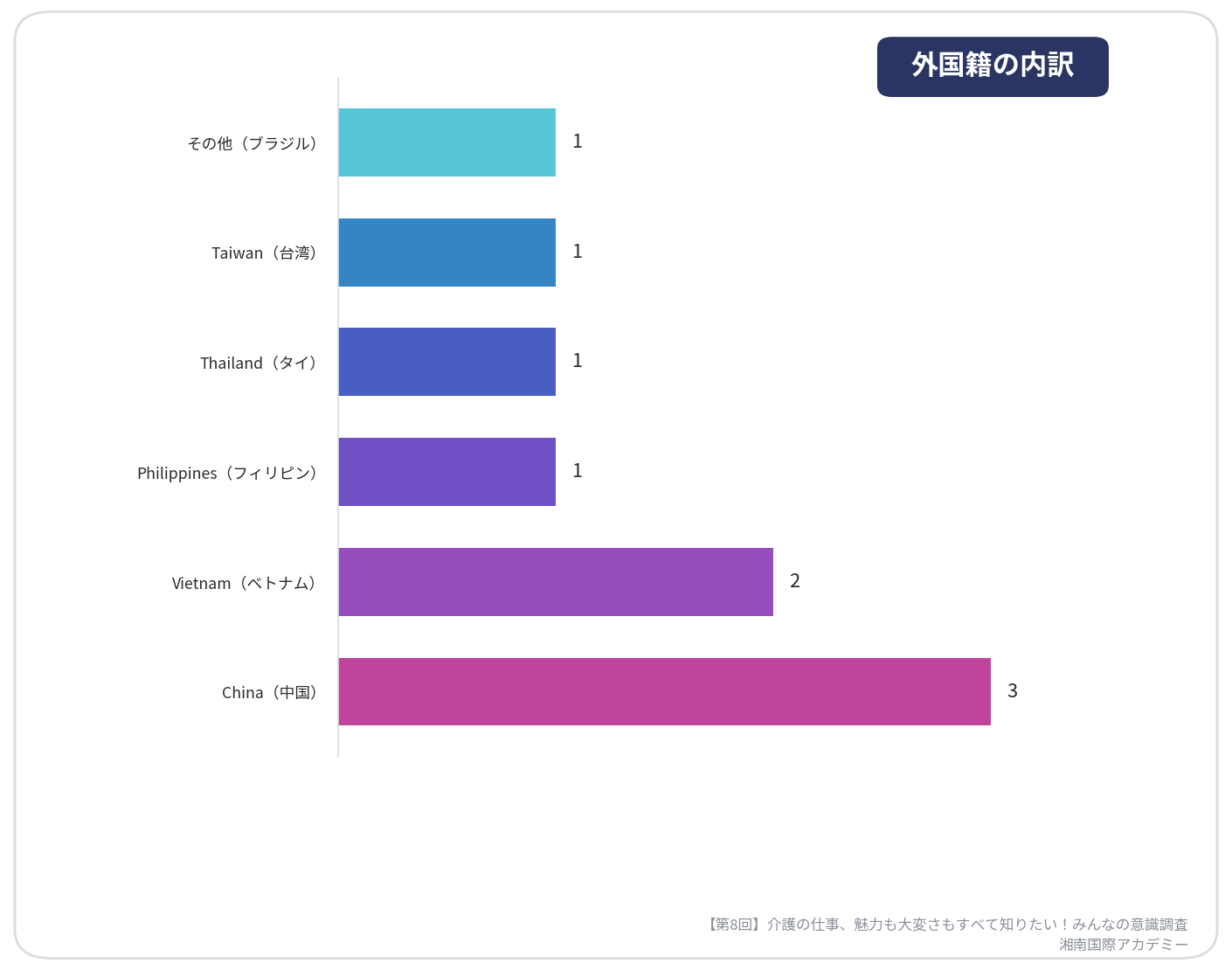 第8回介護の仕事、魅力も大変さもすべて知りたい！みんなの意識調査【外国籍内訳】_湘南国際アカデミー