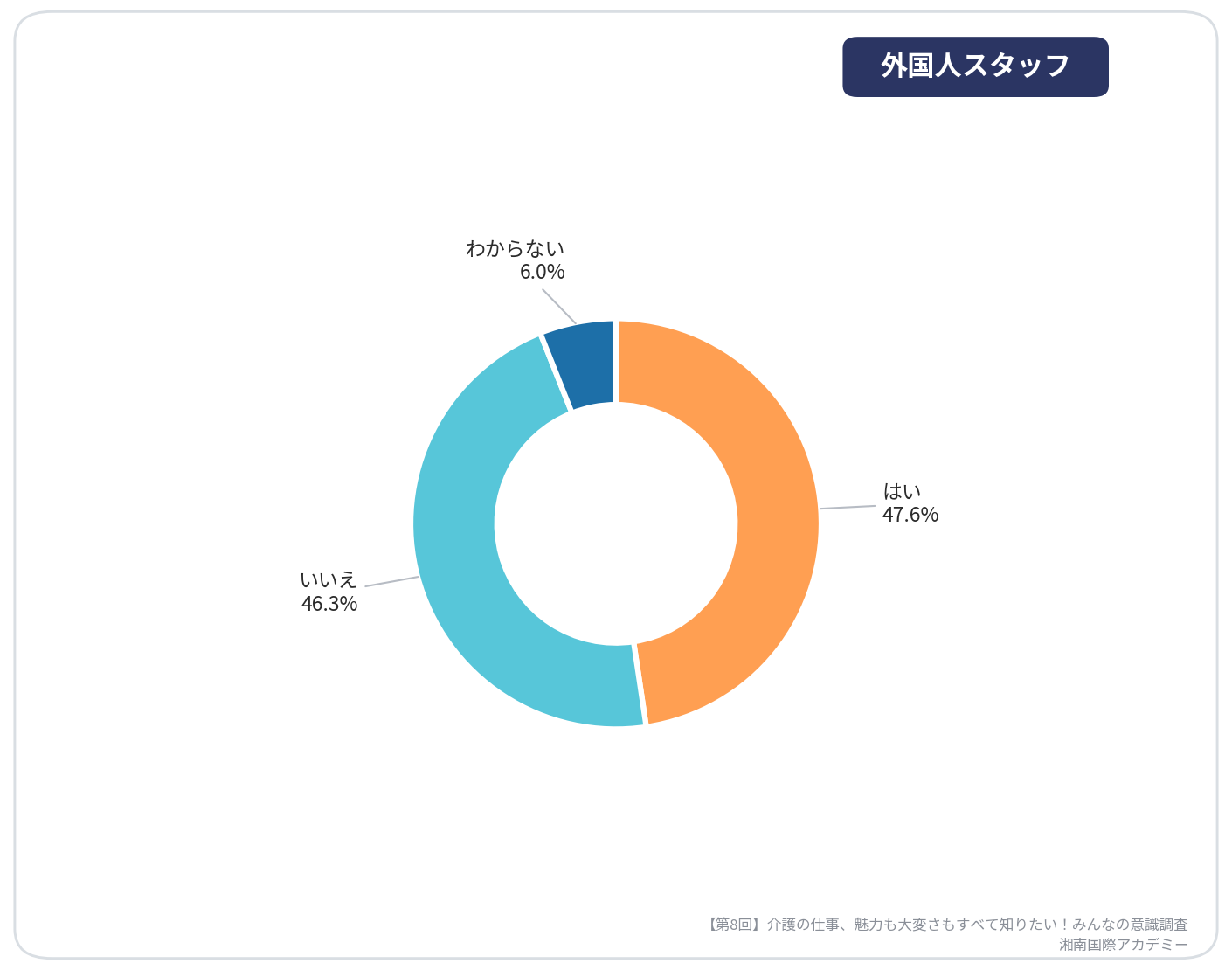 第8回介護の仕事、魅力も大変さもすべて知りたい！みんなの意識調査【外国人スタッフが働いていますか】_湘南国際アカデミー