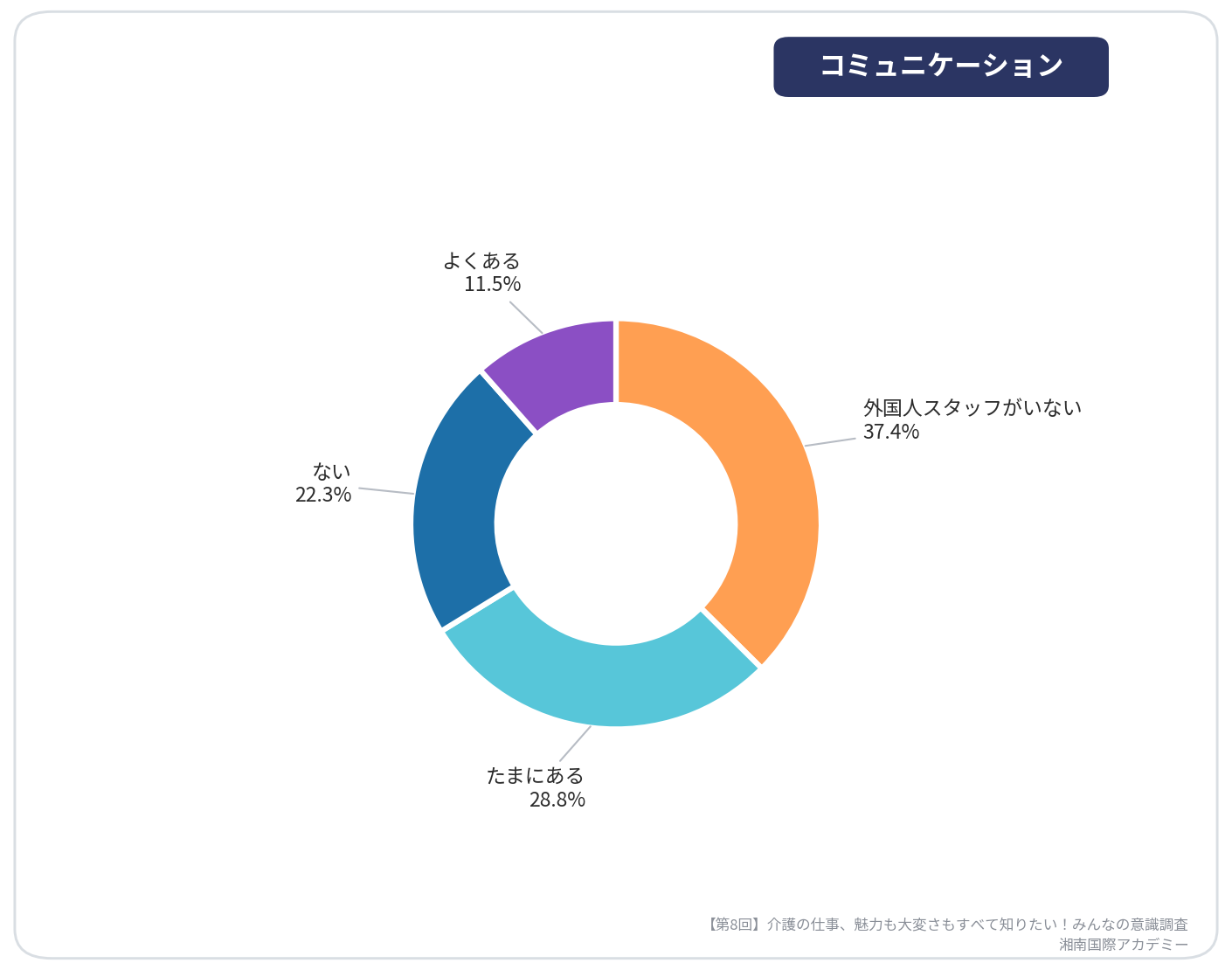 第8回介護の仕事、魅力も大変さもすべて知りたい！みんなの意識調査【外国人スタッフとのコミュニケーション】_湘南国際アカデミー