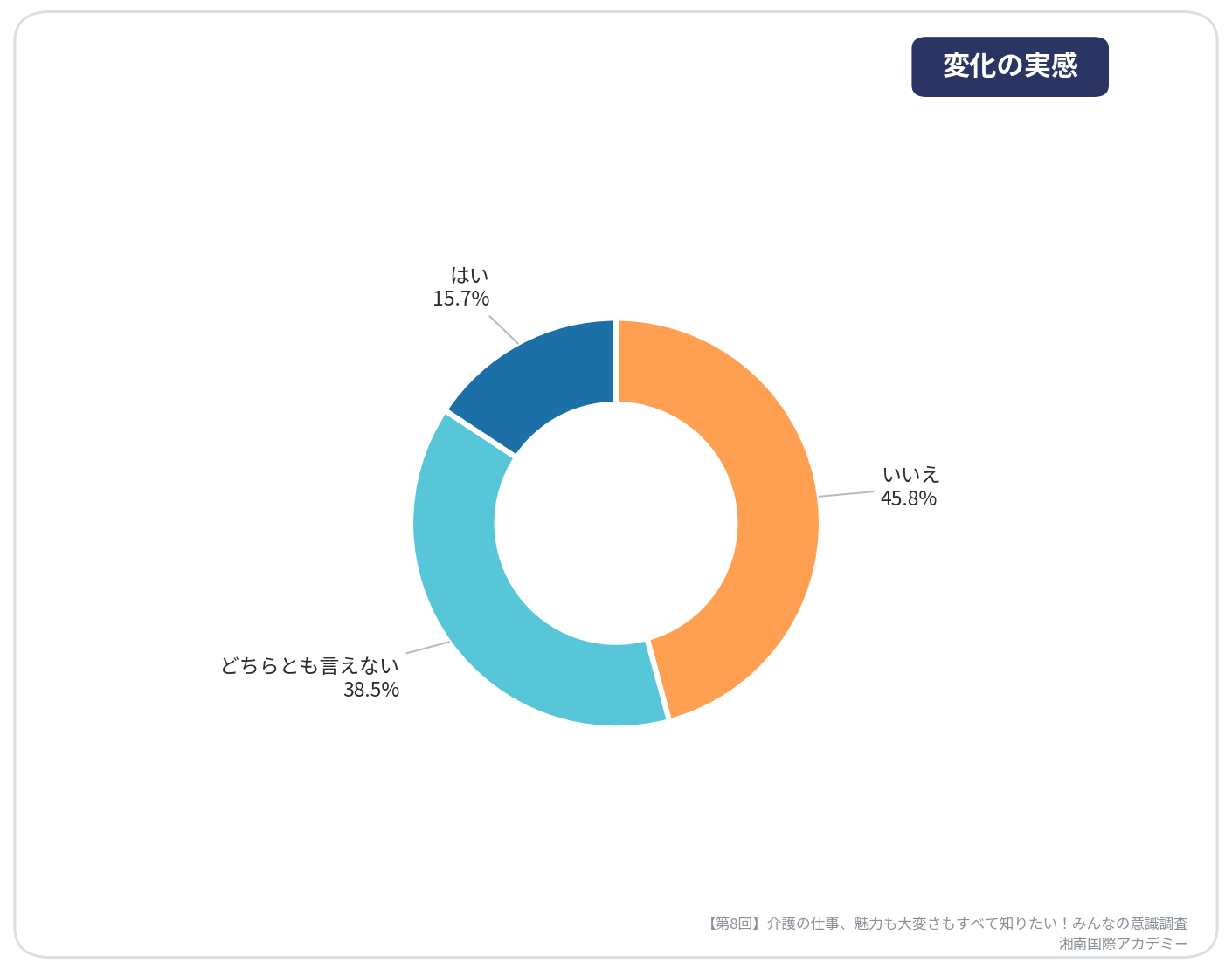 第8回介護の仕事、魅力も大変さもすべて知りたい！みんなの意識調査【2024年以降の変化の実感】_湘南国際アカデミー