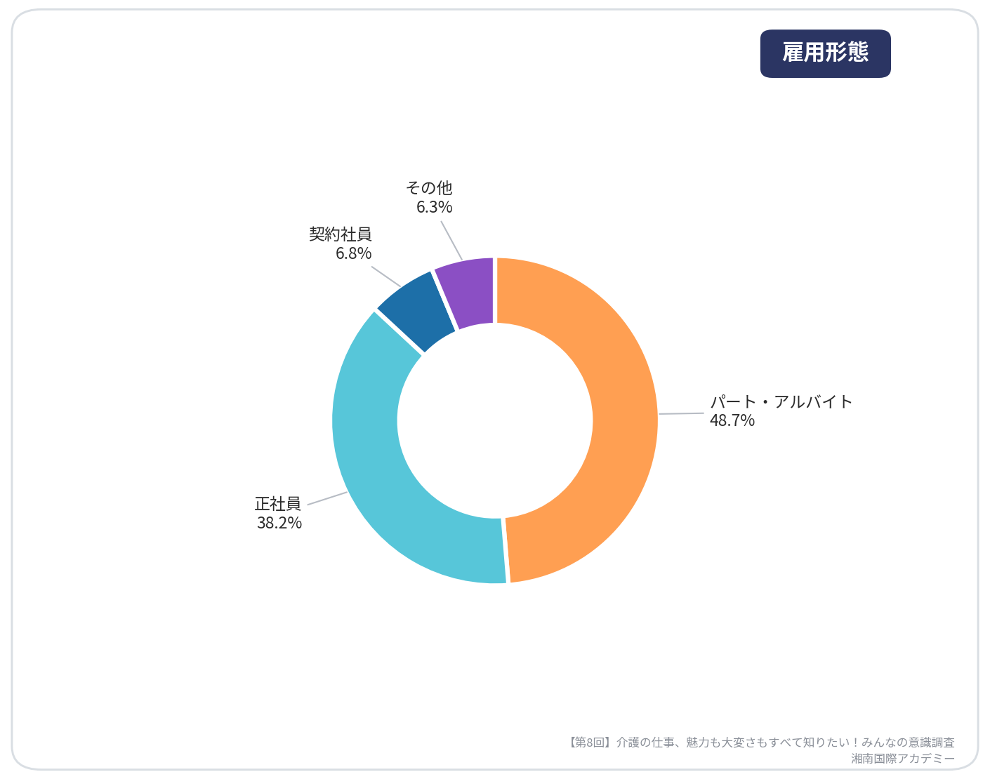 第8回介護の仕事、魅力も大変さもすべて知りたい！みんなの意識調査【雇用形態】_湘南国際アカデミー