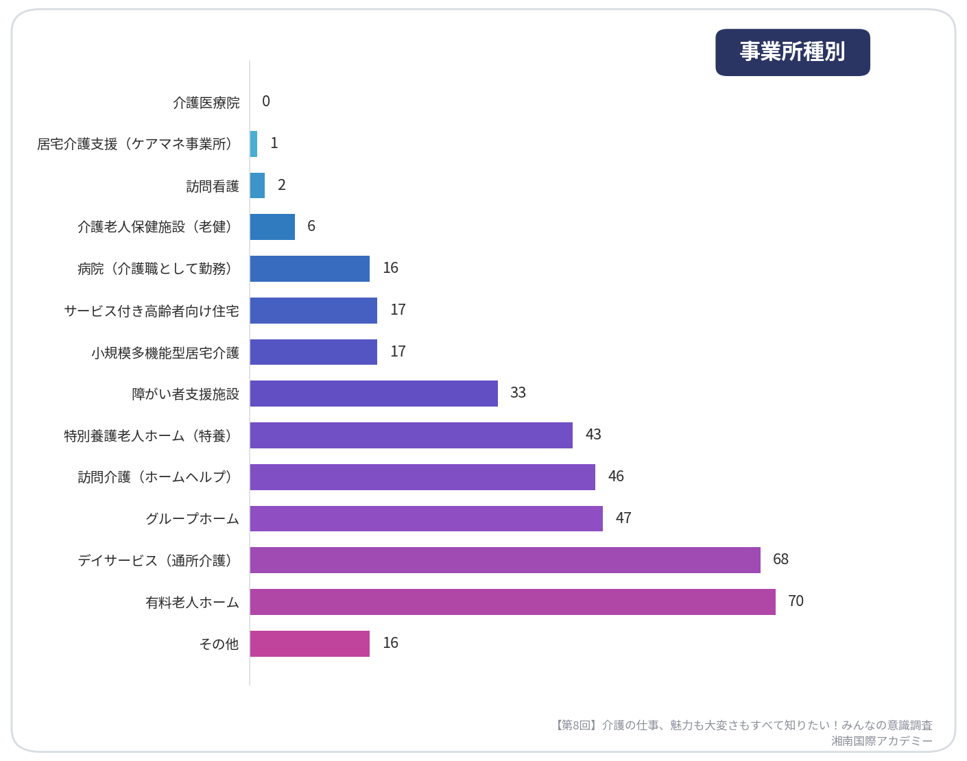 第8回介護の仕事、魅力も大変さもすべて知りたい！みんなの意識調査【事業所別】_湘南国際アカデミー