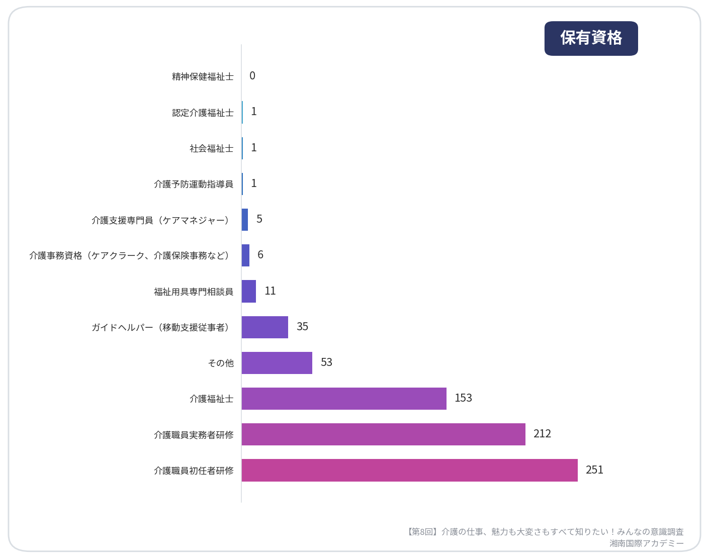 第8回介護の仕事、魅力も大変さもすべて知りたい！みんなの意識調査【保有資格】_湘南国際アカデミー