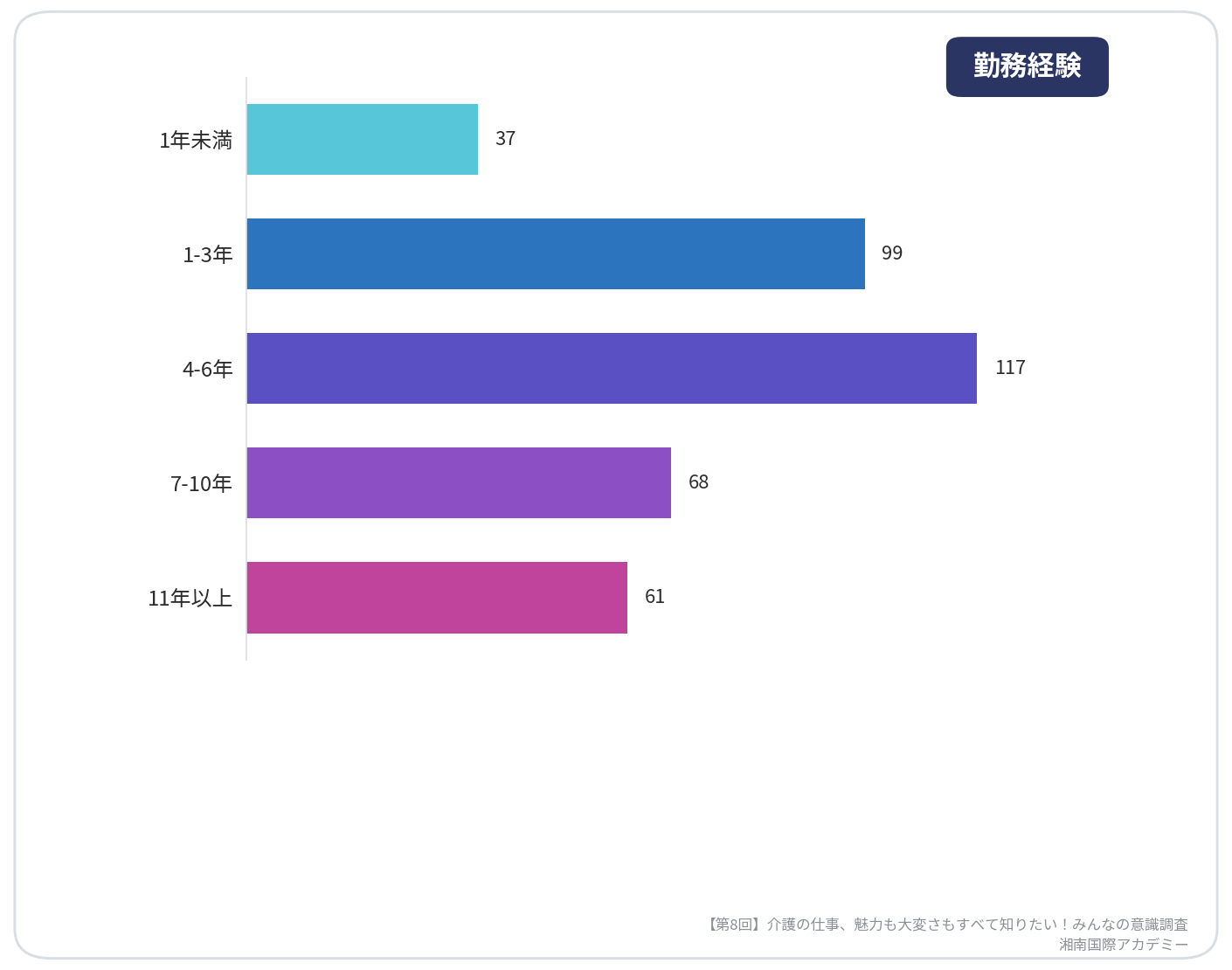 第8回介護の仕事、魅力も大変さもすべて知りたい！みんなの意識調査【勤務経験】_湘南国際アカデミー