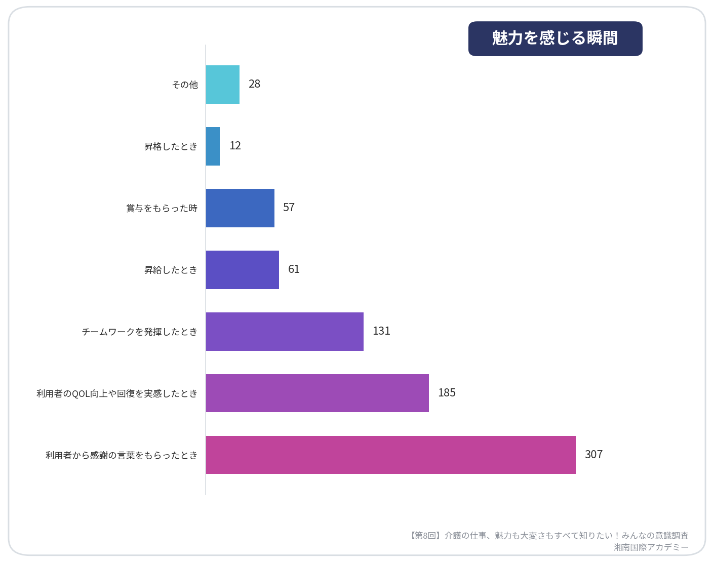 第8回介護の仕事、魅力も大変さもすべて知りたい！みんなの意識調査【魅力を感じる瞬間】_湘南国際アカデミー