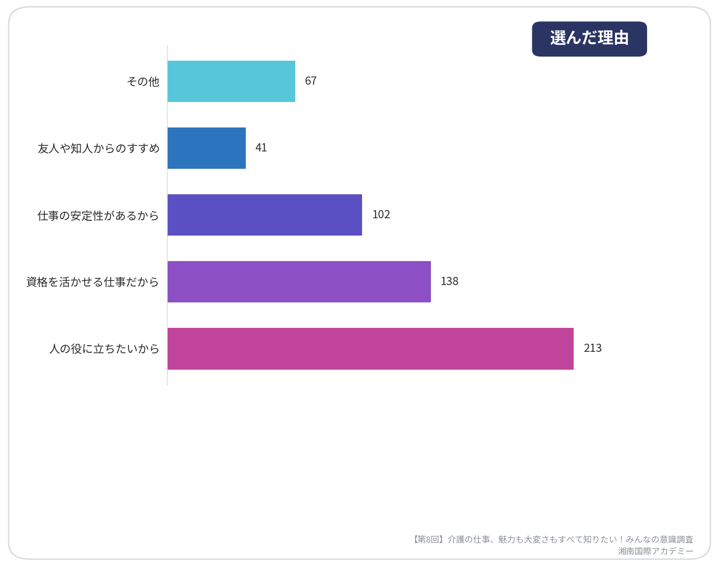 第8回介護の仕事、魅力も大変さもすべて知りたい！みんなの意識調査【介護職を選んだ理由】_湘南国際アカデミー